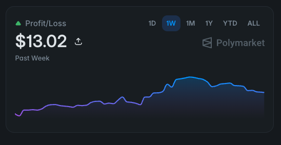 Polymarket profit and loss for the account we run over the same week, tracing the same shape at a fraction of the size.
